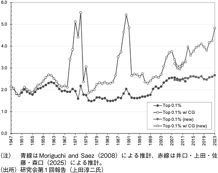 図表10 所得上位0.1%の所得シェア、所得税データ
