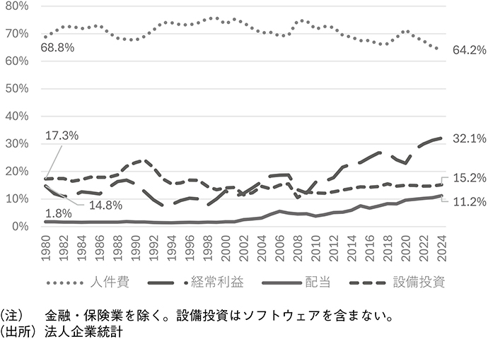 図表11 付加価値の分配状況:付加価値に対する割合(%)