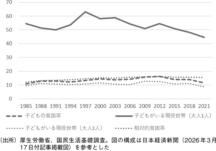 図表13 子どもの貧困率(%)