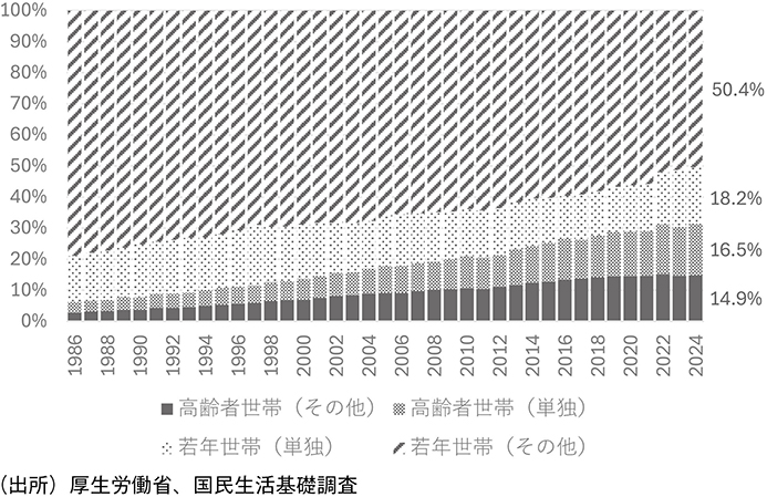 図表15 世帯構成の変化