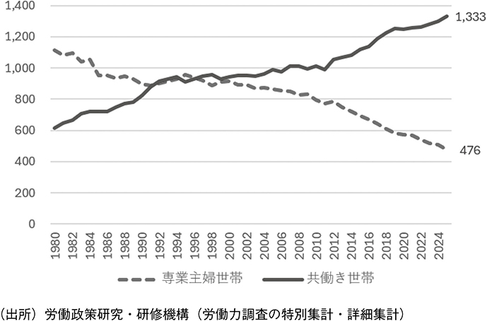 図表16 専業主婦世帯数と共働き世帯数