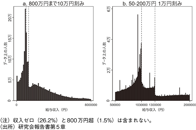 図表17 有配偶女性の給与収入分布(正の給与収入のある25~60歳)