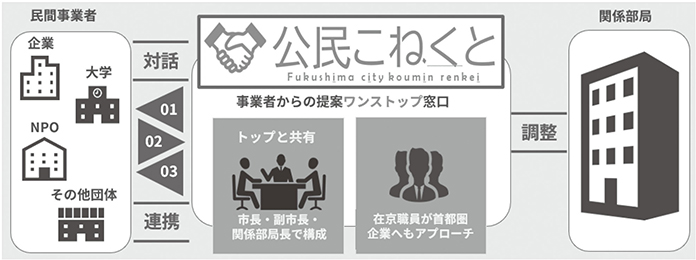(2)公民連携窓口「公民こねくと」