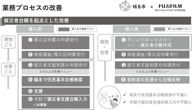 (5)被災者支援DXによる業務プロセス改善
