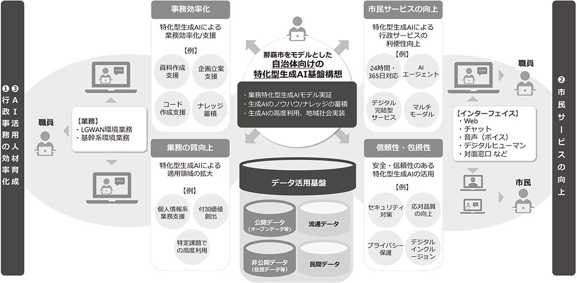 「特化型生成AIの共同実証による未来協創連携協定」の取り組みイメージ