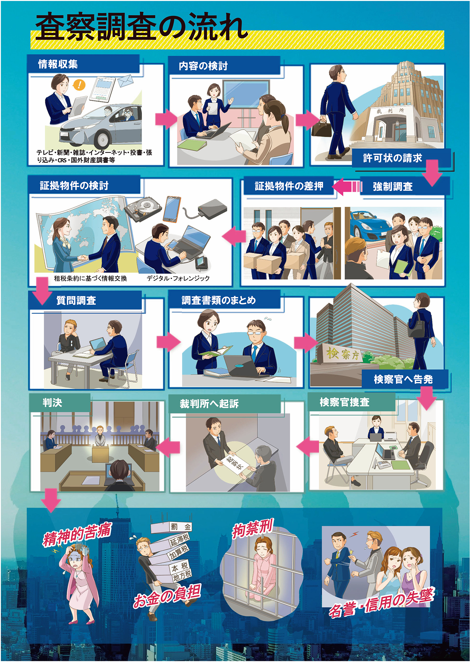 査察調査の流れ