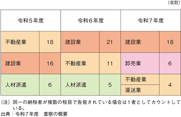 告発の多かった業種