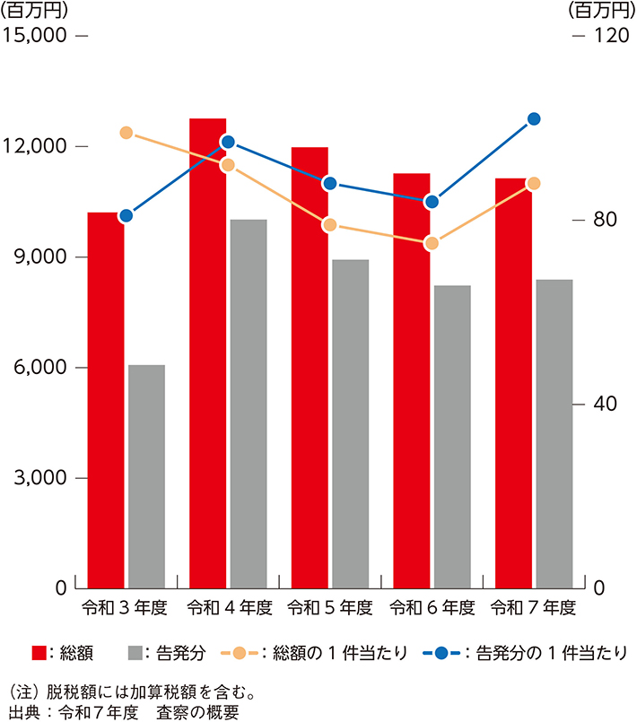 脱税額の状況