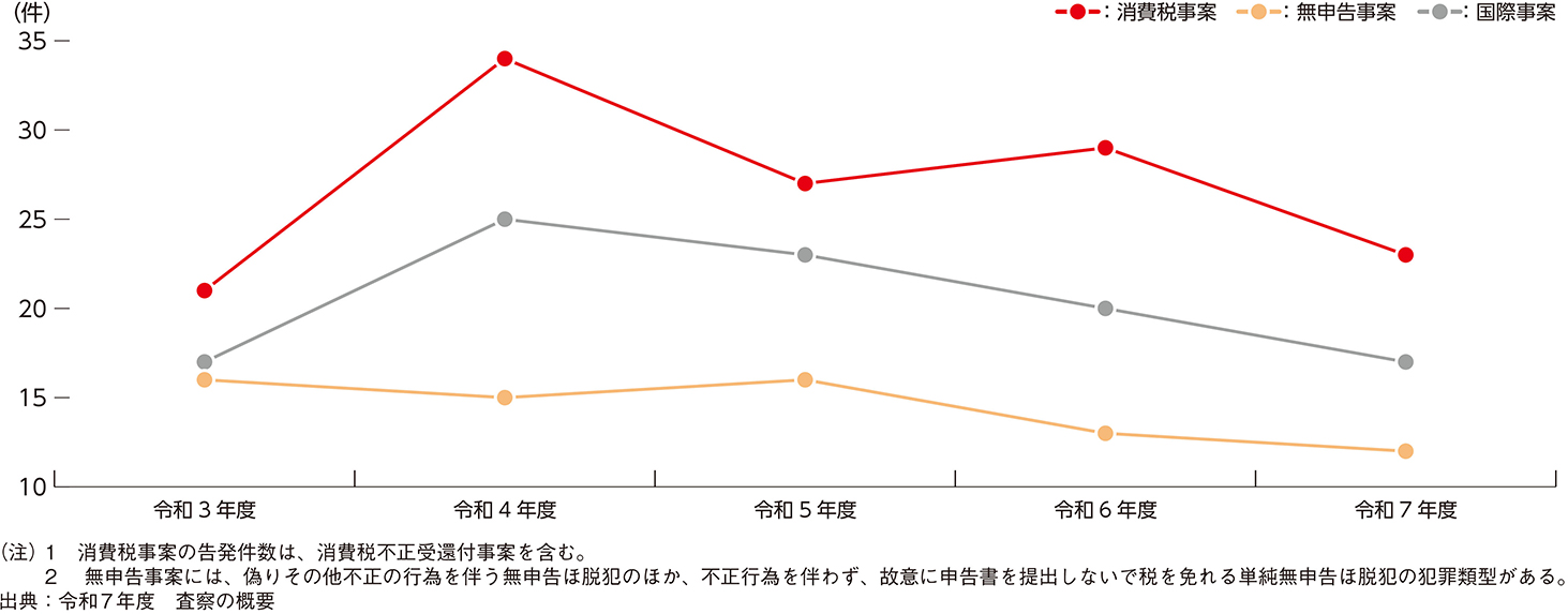 重点事案の告発件数
