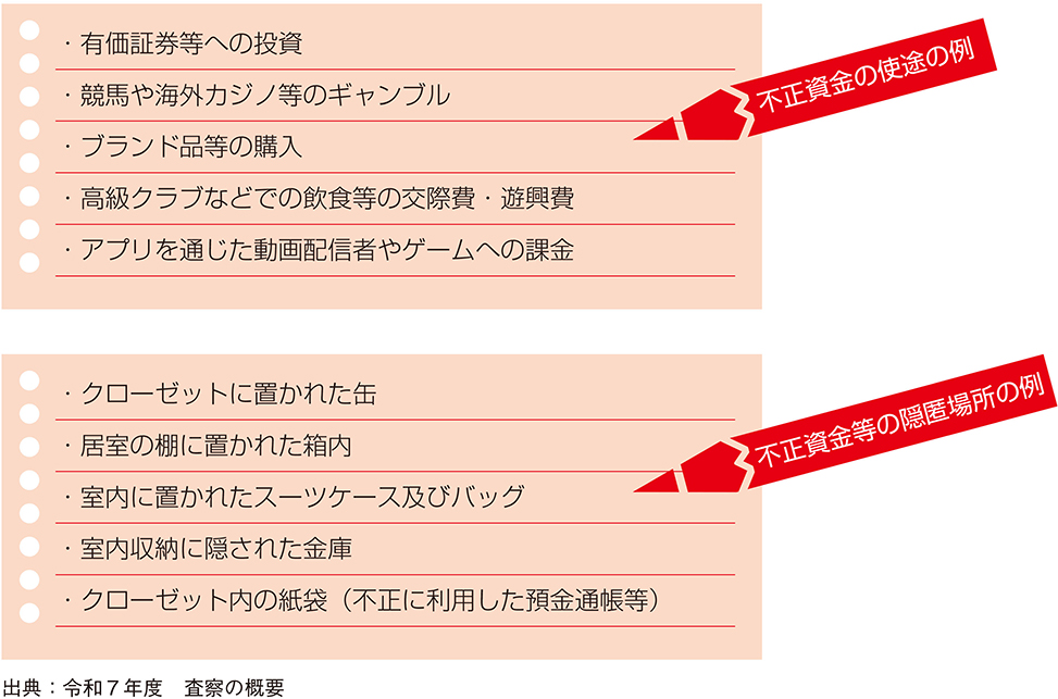 不正資金の留保・費消状況及び隠匿場所