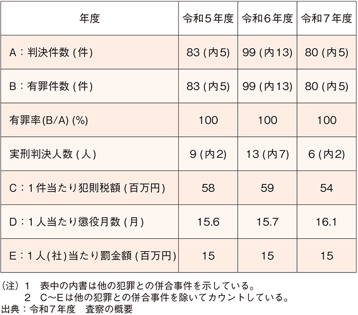 査察事件の一審判決の状況