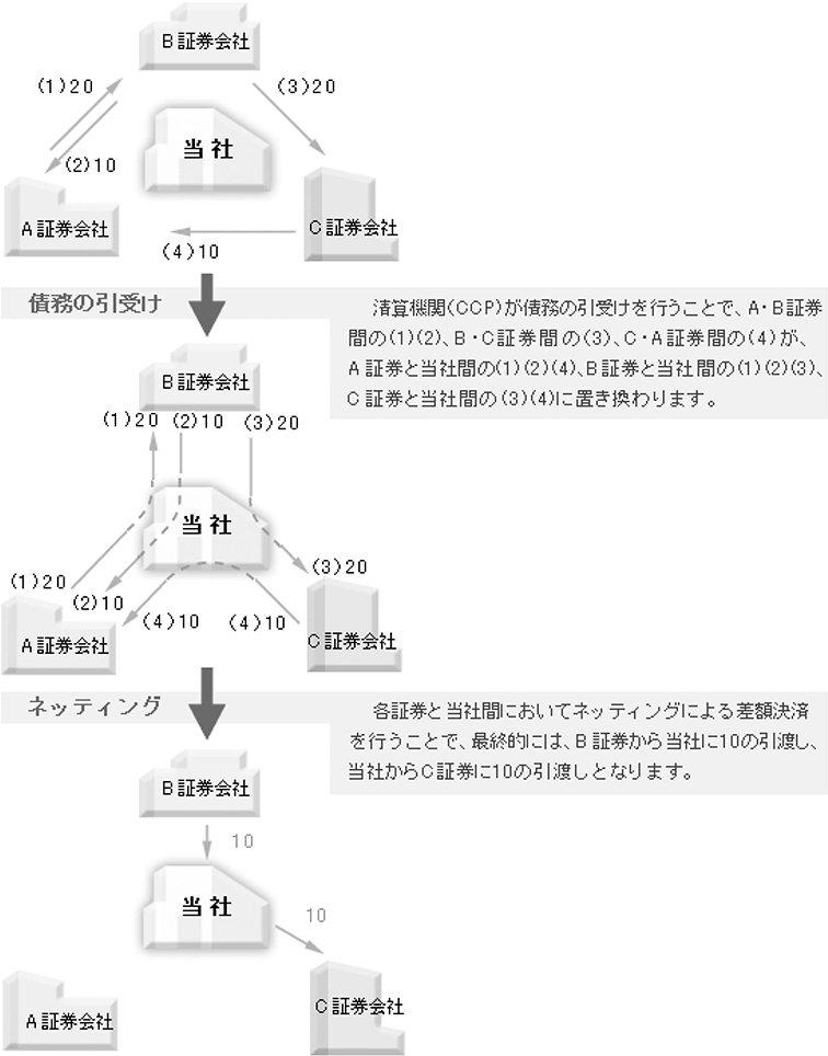 図表2 債務引受とクリアリング