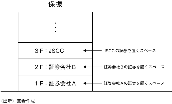 図表3 保振の直接参加者のイメージ