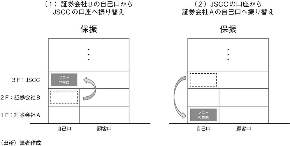 図表4 上場株式における振替決済と保振の役割(1)