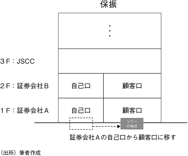 図表5 上場株式における振替決済と保振の役割(2)
