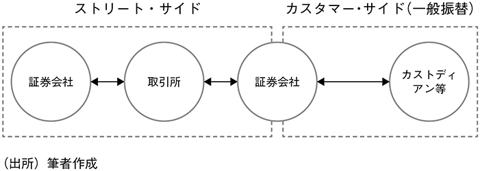 図表6 ストリート・サイドとカスタマー・サイド