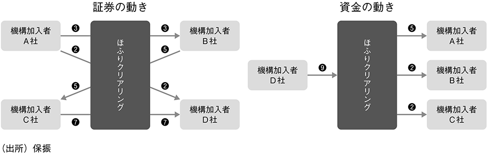 図表7 グロス=ネット型DVP