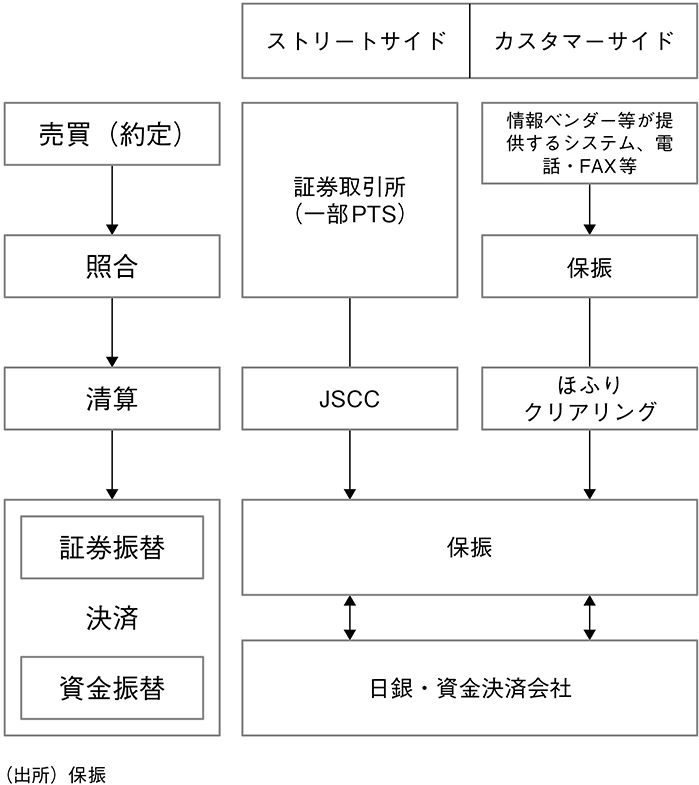 図表8 日本の証券市場における保振およびほふりクリアリングの役割:上場株式