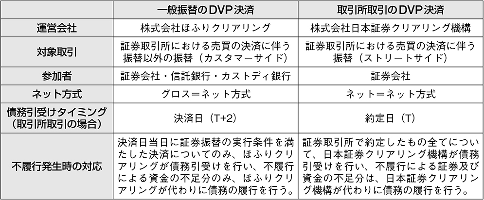 図表9 一般振替(カスタマー・サイド)と取引所取引(ストリート・サイド)のDVPの整理