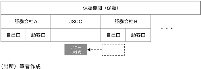 図表11 振替決済制度と保振のイメージ(2)