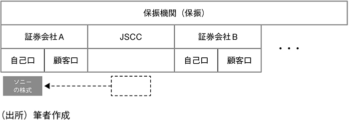 図表12 振替決済制度と保振のイメージ(3)