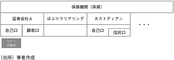 図表13 振替決済制度と保振のイメージ(4)