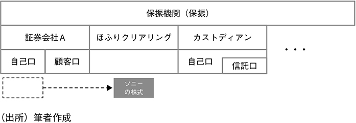 図表14 振替決済制度と保振のイメージ(5)