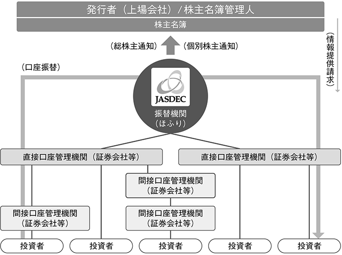 図表16 総株主通知および個別株主通知のイメージ