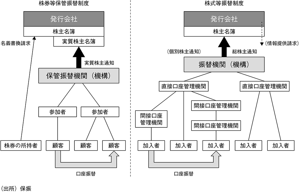 図表17 株券等保管振替制度と株式等振替制度の比較