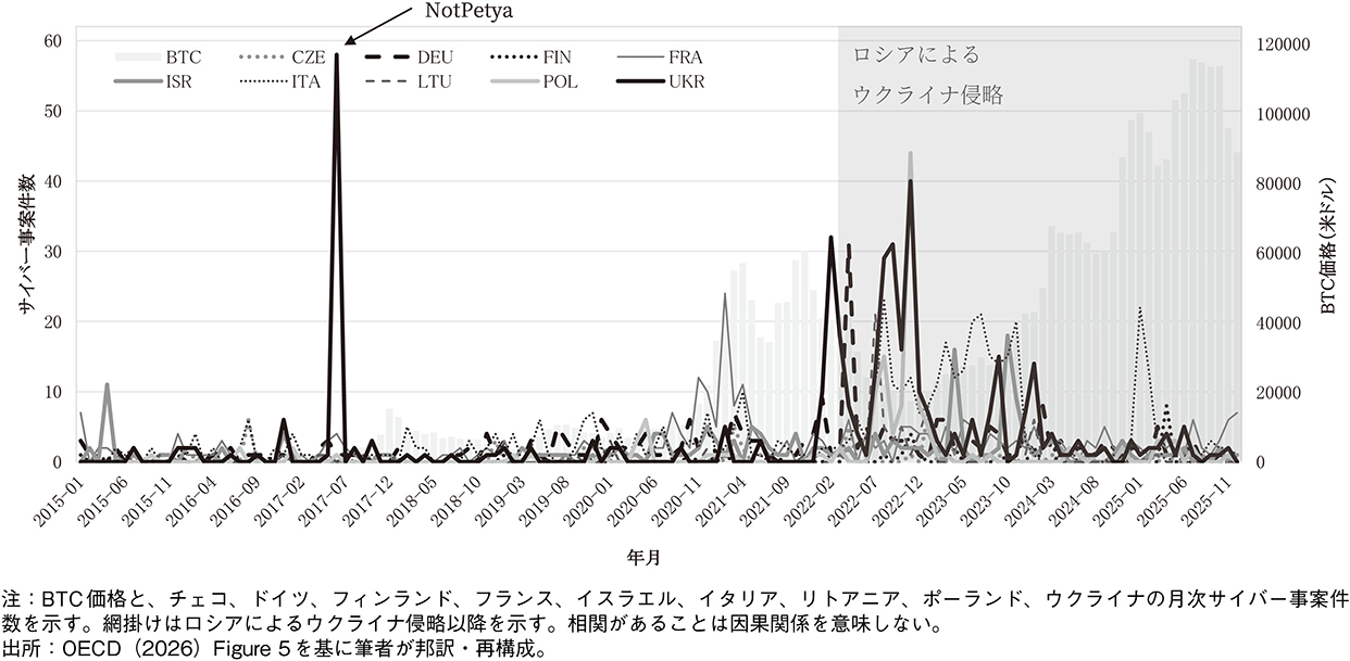 図表1 地政学的緊張期のサイバー事案