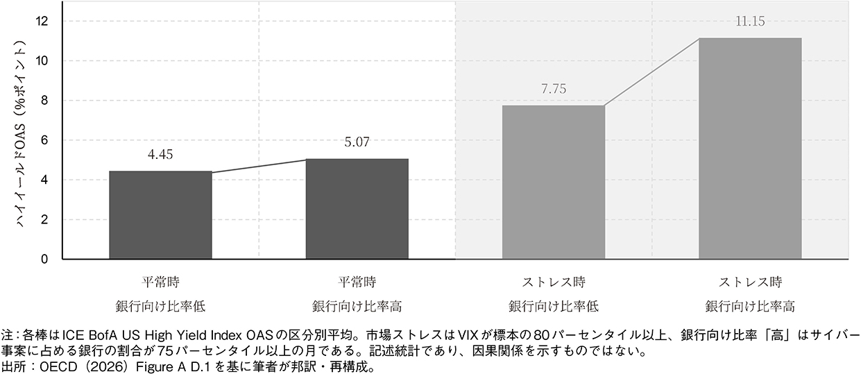 図表3 市場ストレスと銀行向けサイバー事案が重なる場合の信用リスクプレミアム