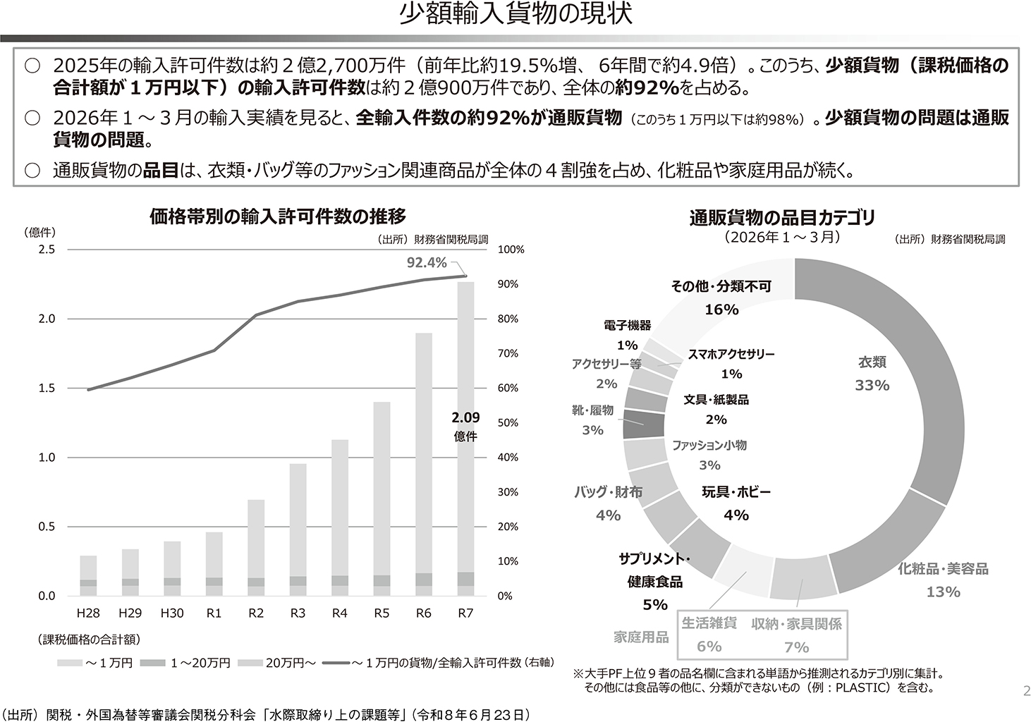 図表1 少額輸入貨物の現状