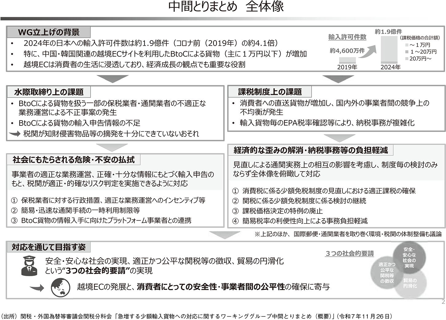 図表2 急増する少額輸入貨物への対応に関するワーキンググループ 中間とりまとめの全体像