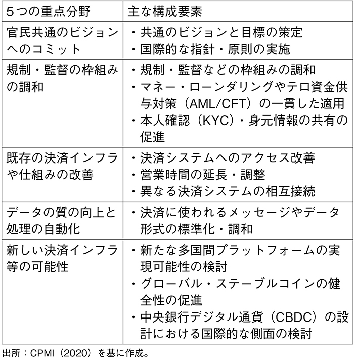 表1 5つの重点分野と主な構成要素