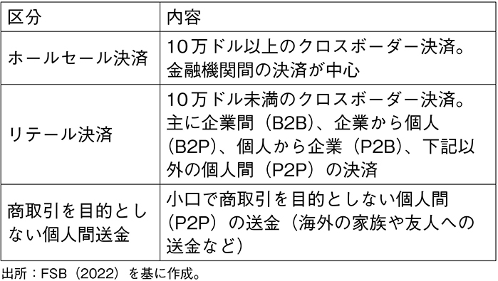 表2 G20目標におけるクロスボーダー決済の3つの区分