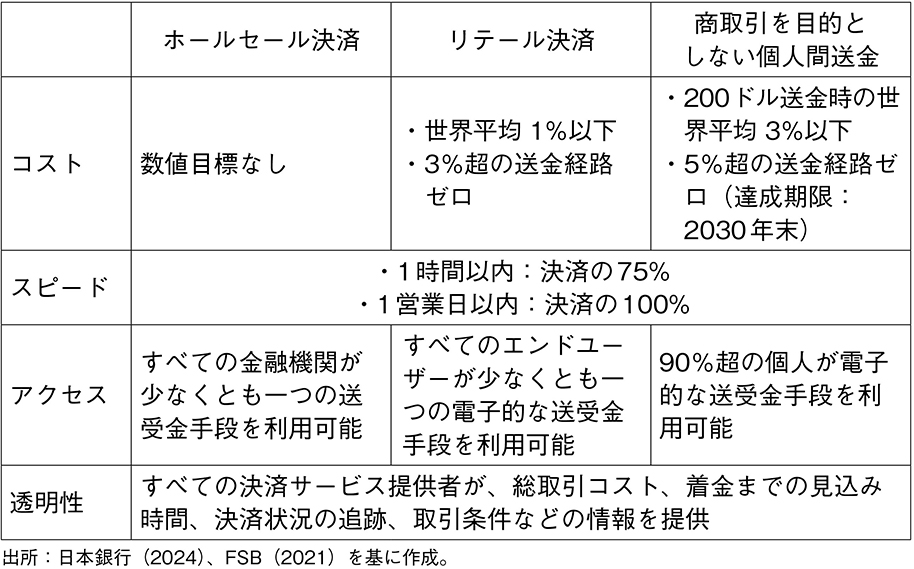 表3 クロスボーダー決済の改善に向けたG20の目標(達成期限:2027年末)