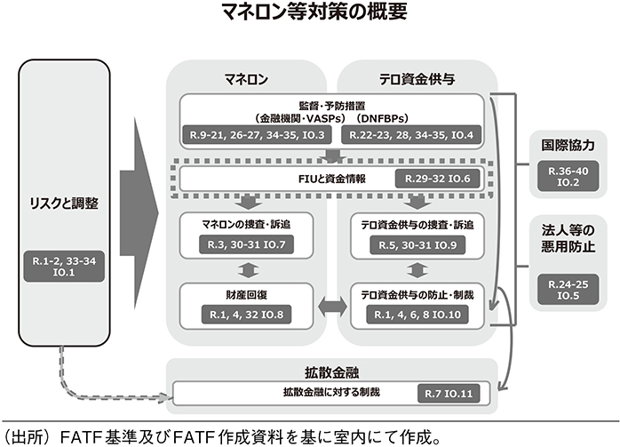 【マネロン等対策の概要:IOとTCの相関図】
