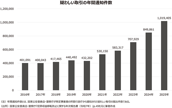 疑わしい取引の年間通知件数