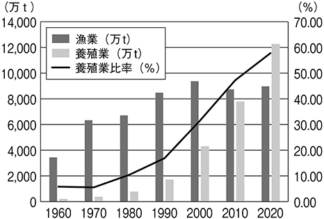 (図表1)世界の漁業・養殖業生産量および養殖業比率の推移