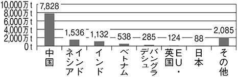 (図表2)世界の養殖業の国別収穫量(2023年)