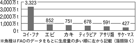 (図表3)世界の養殖業のおもな魚種別収穫量(2023年)