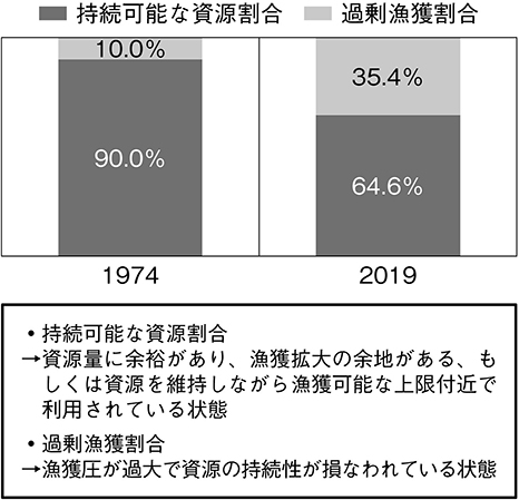 (図表5)世界の海洋漁業資源割合