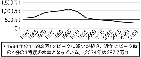 (図表6)日本の海面漁業における漁獲量の推移