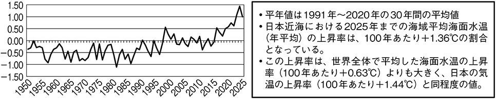 (図表7)日本近海における海域平均海面水温(年平均)の上昇率