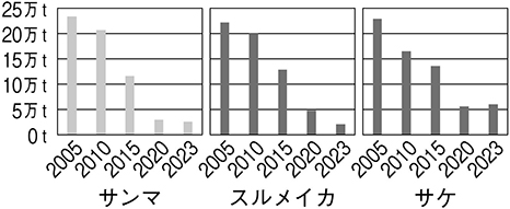 (図表8)日本の漁業におけるサンマ・スルメイカ・サケの漁獲量の推移