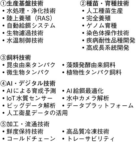 (図表9)水産業を支える主な革新技術