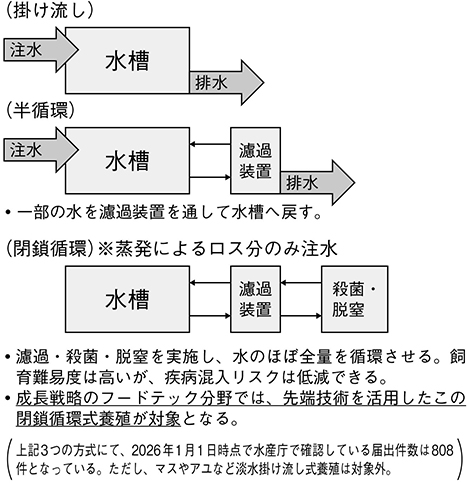 (図表10)陸上養殖の方法比較