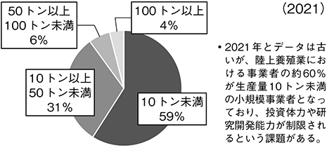 (図表12)陸上養殖の事業者別生産規模