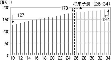 (図表13)世界の水産物需要量(食用)の推移・将来予測