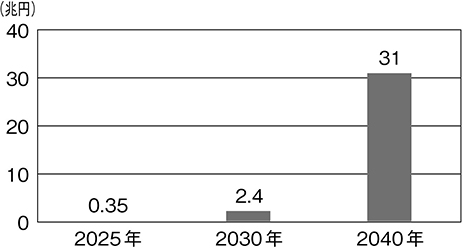 (図表14)陸上養殖システム(生産物込)世界市場規模予測